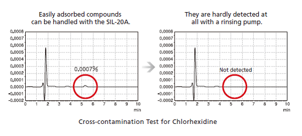 Extremely Low Sample Carryover Spincotech