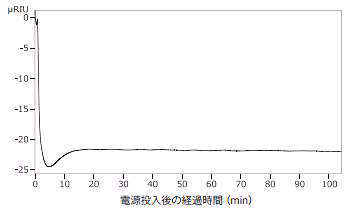 Reduced Stabilization Spincotech