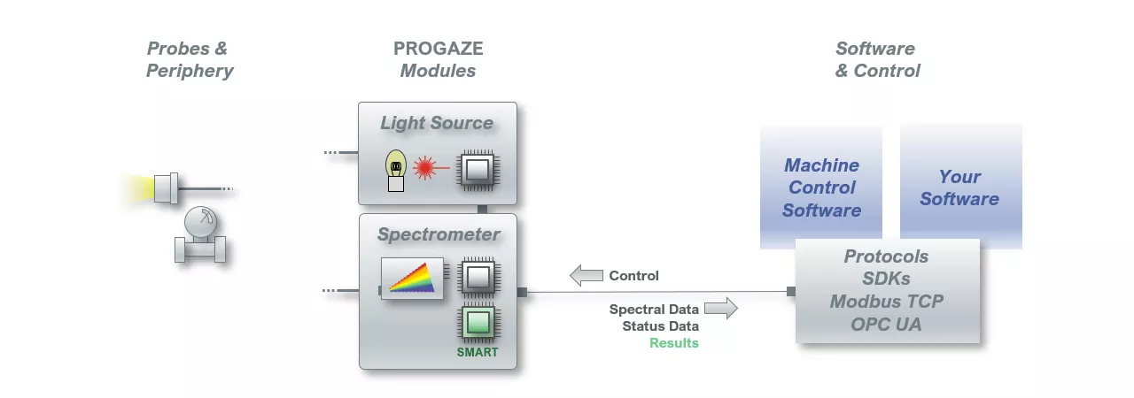 Smart as an Option Spincotech