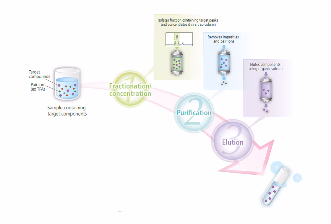 UFPLC Key Steps Spincotech