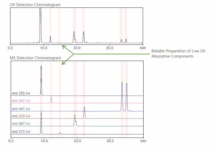 Using MS Signal Triggers Enables Spincotech