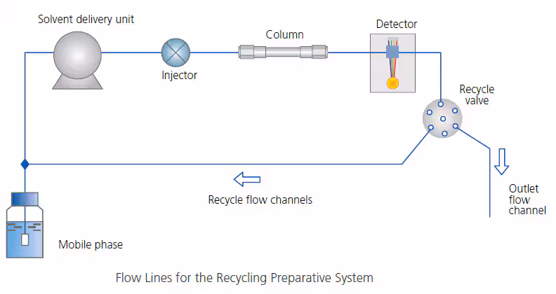 What is the recycling separation method Spincotech