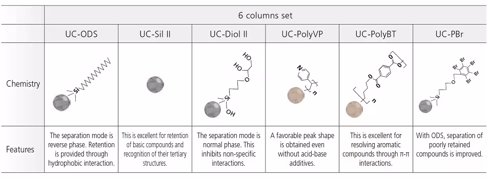A Wide Variety Of Stationary Phases For Separating All Sorts Of Compounds Spincotech one