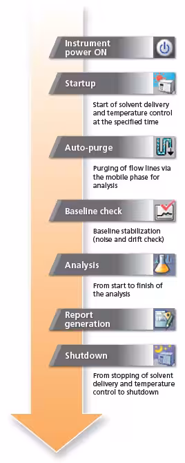 Automation Of Analysis Process Workflow Spincotech