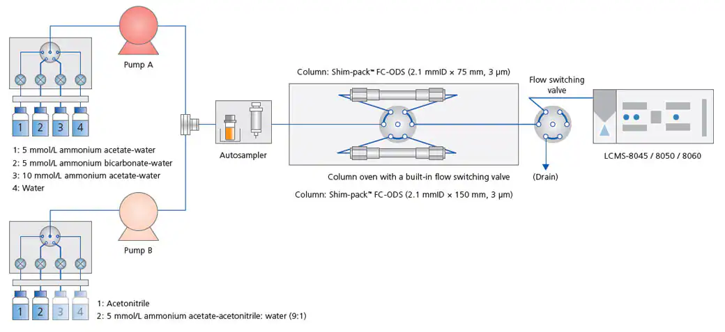 Example of a System Configuration Using Column Switching Spincotech