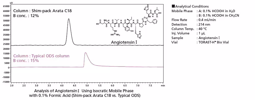 Excellent Separation Performance for Peptides Even with Weak Ion Paring Acids Spincotech