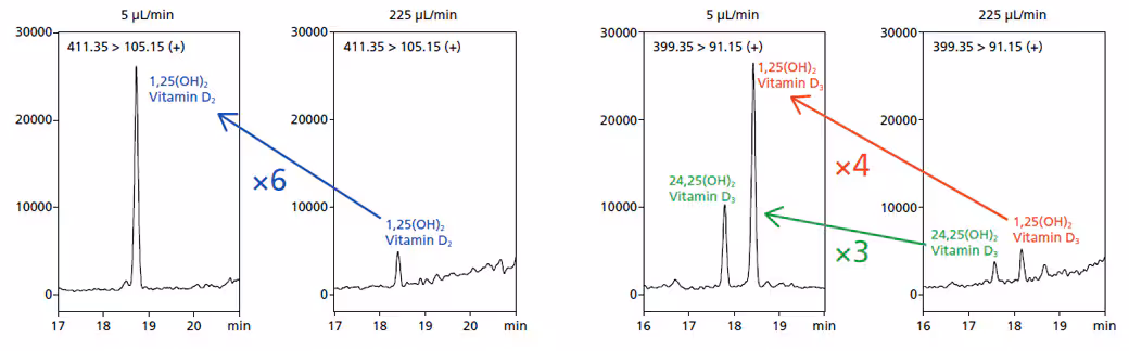 High Bioanalytical Sensitivity Spincotech