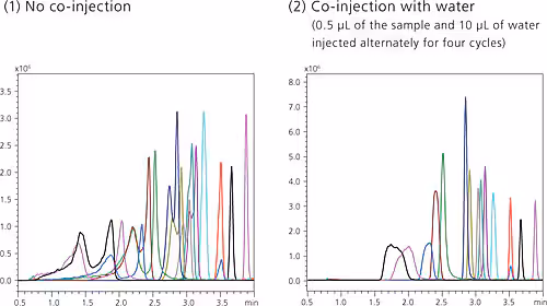 Improve the Shape of Peaks for Polar Spincotech one