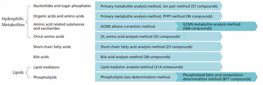 Method Selection and Registered Compounds Spincotech
