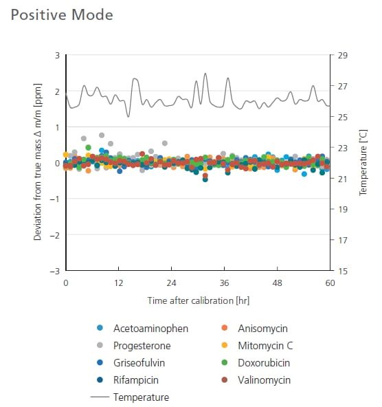 Possitive Mode Spincotech