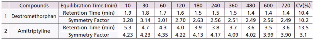 Rapid Equilibration Even with Low Ionic Strength Acidic Mobile Phases Spincotech three