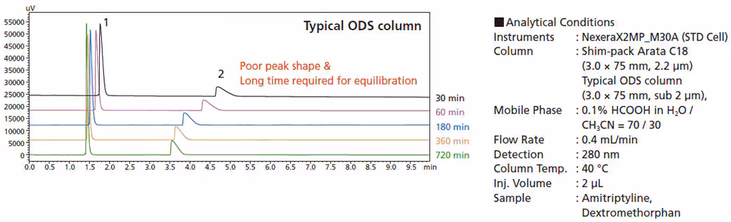 Rapid Equilibration Even with Low Ionic Strength Acidic Mobile Phases Spincotech two