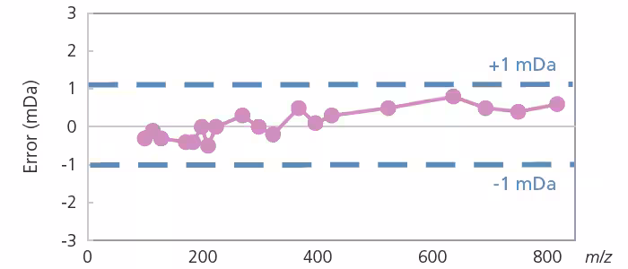 Same MMA Across Acquisition Modes Spincotech one