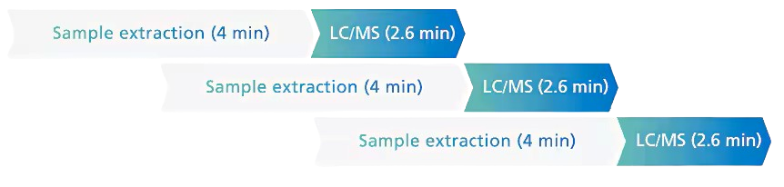 Sample Preparation Overlap Spincotech