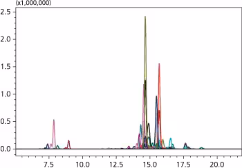 Step 2 Peak Identification Spincotech