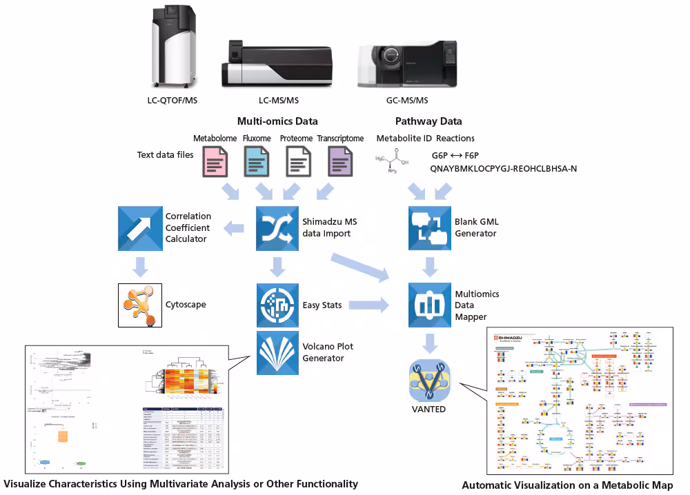 The Process Flow of Multi-omics Analysis Package Spincotech