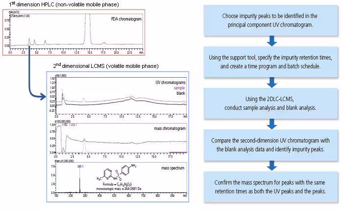 Trap-Free 2D LC-MS Spincotech Image