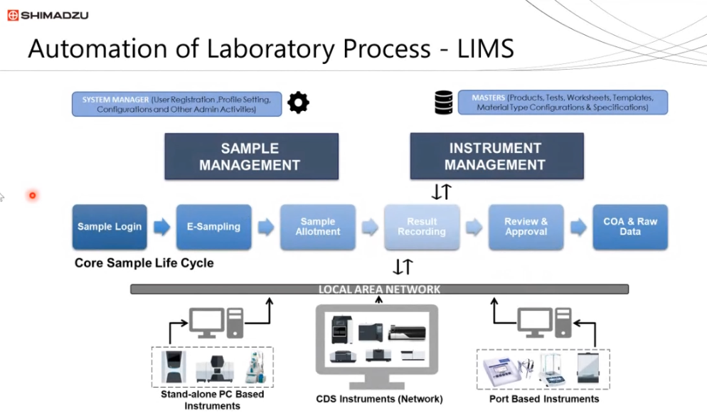 iLIMS is the Fixed Workflow software with the below modules Spincotech