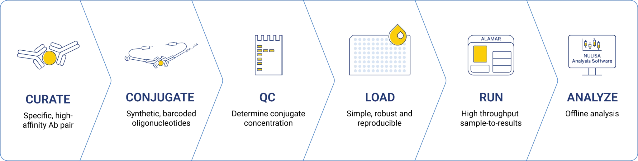 Fully customizable, high-sensitivity proteomics Spincotech