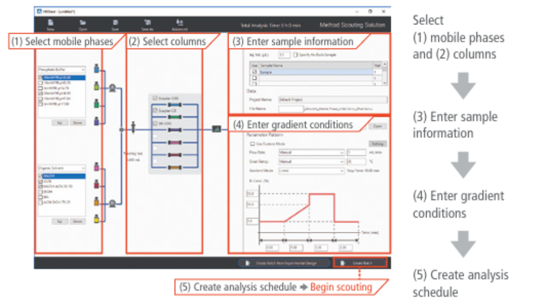Automated Method and Analysis Scheduling Spincotech