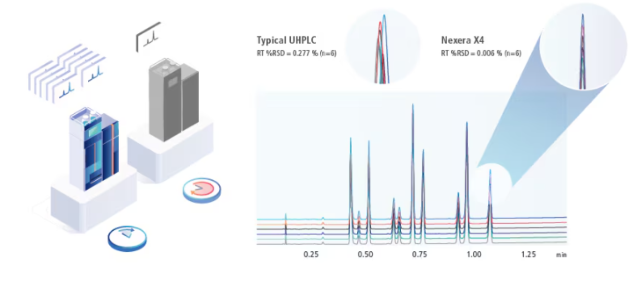 Consistent results even for Ultra-fast gradients Spincotech