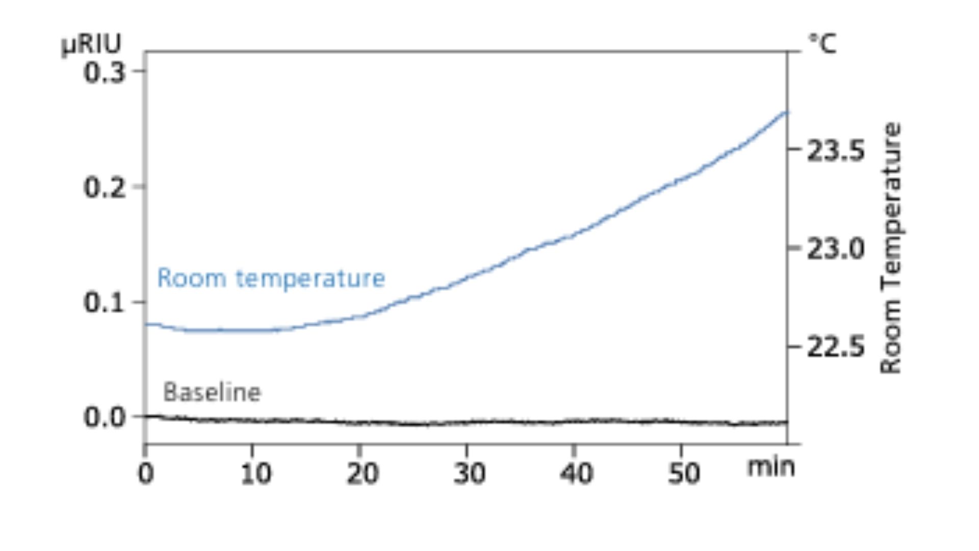 Excellent Reproducibiity – Molecular Weight Distribution Analysis Spincotech