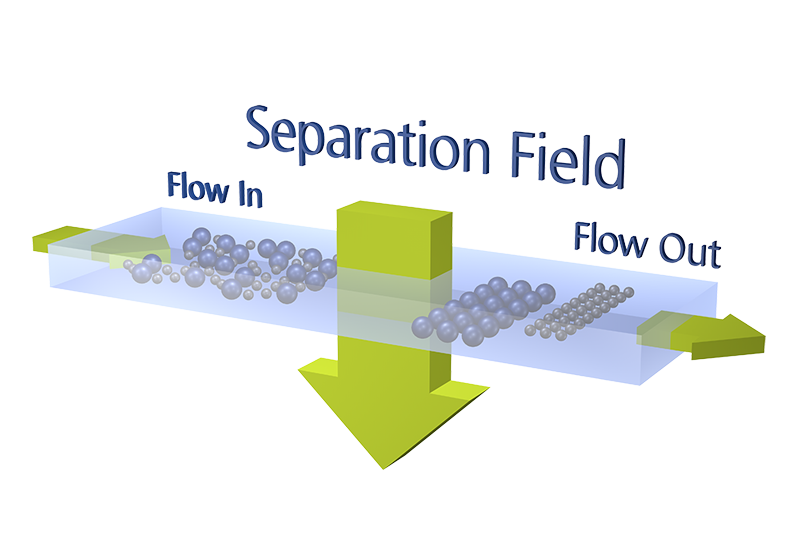 Field-Flow Fractionation Spincotech