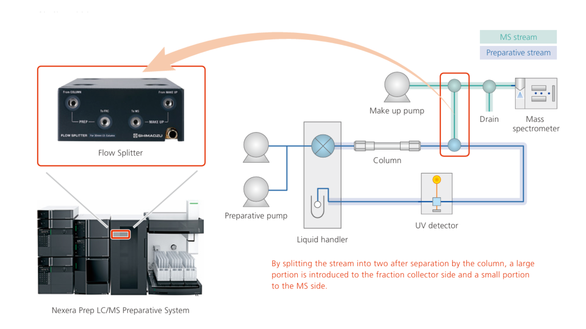 Flow Splitter for Fractionation Triggered by LCMS Signals Spincotech