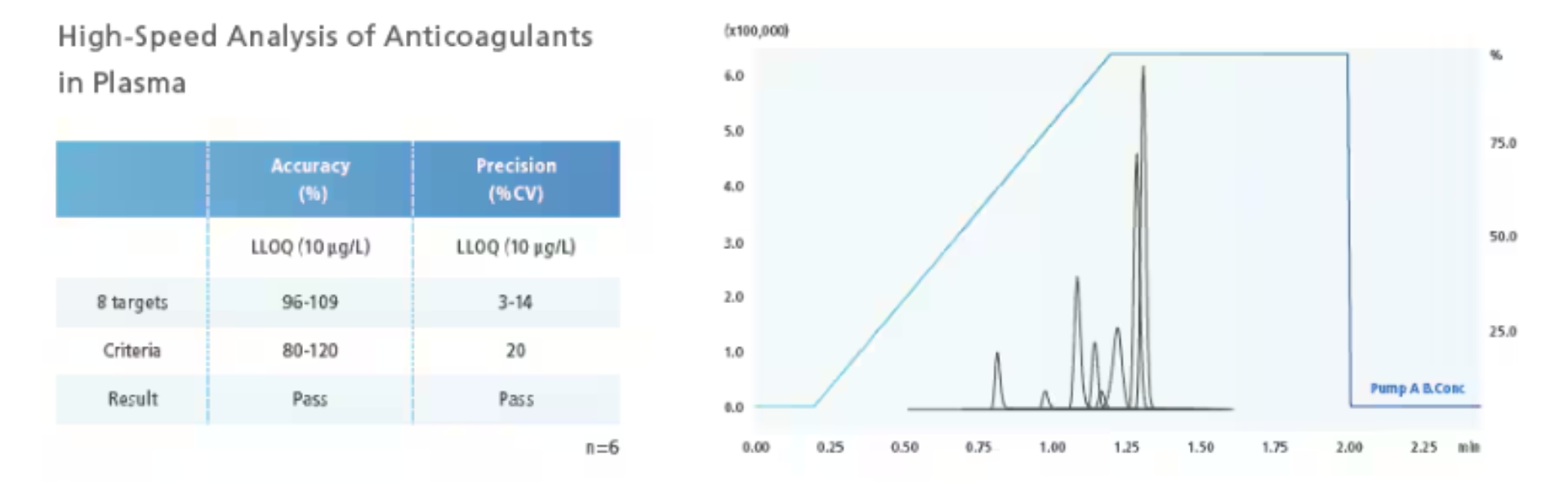 High Performance LC-MSMS Analysis Spincotech