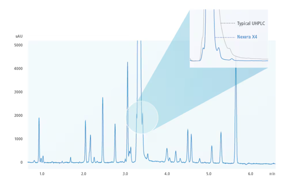 Impurities in a pharmaceutical sample Maximized column performance