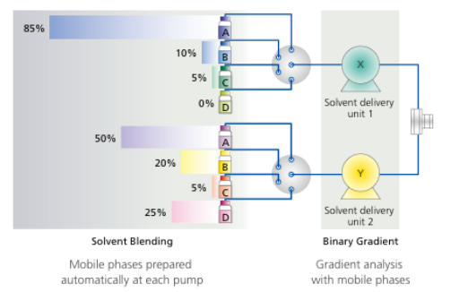 Labor-Saving Mobile Phase Blending Spincotech