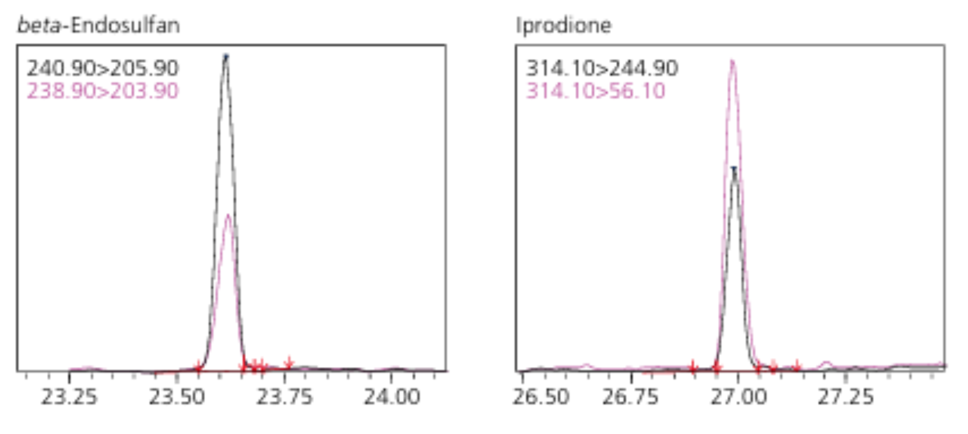 MRM chromatograms Spincotech