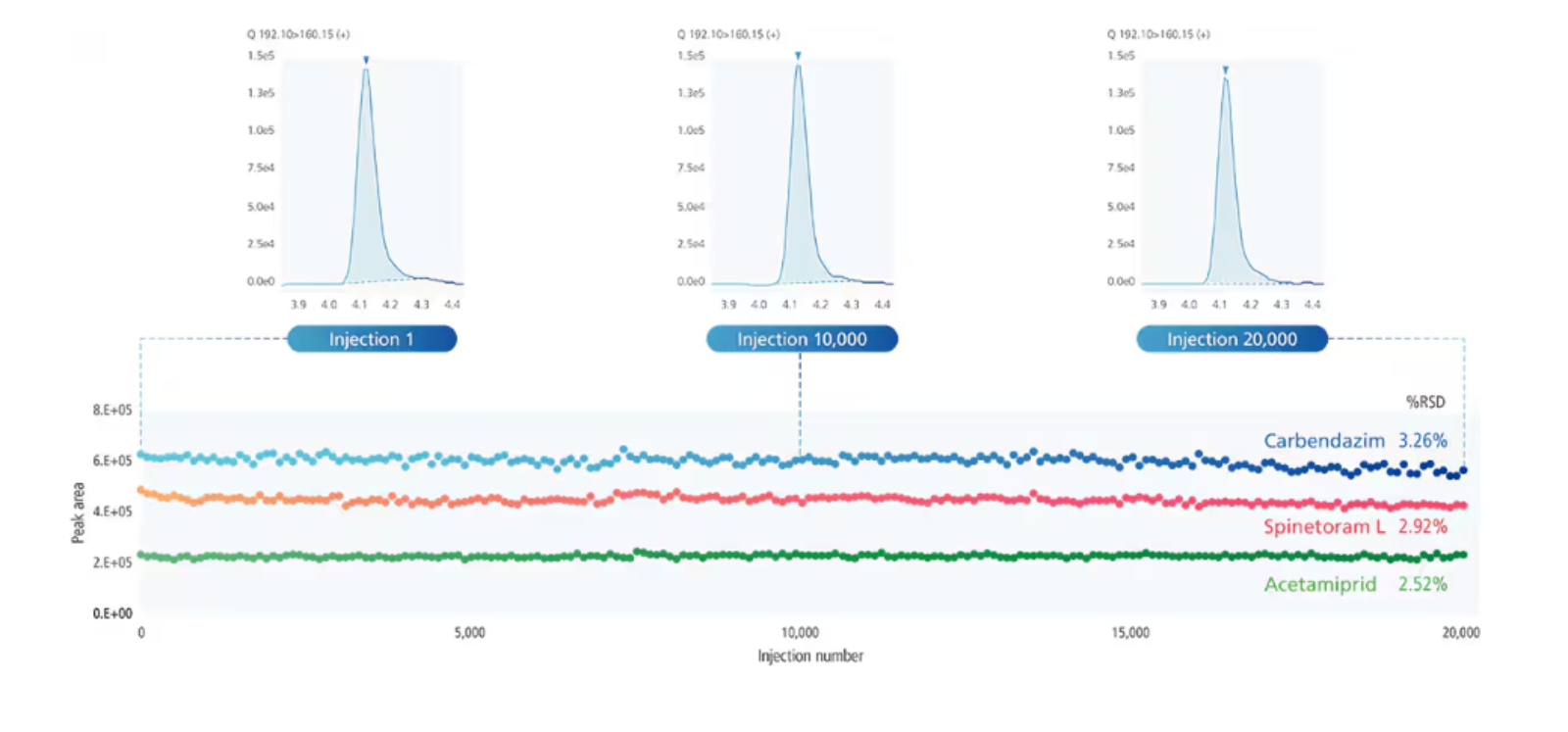 Measurement Stability - 20,000 Continuous Injections Spincotech