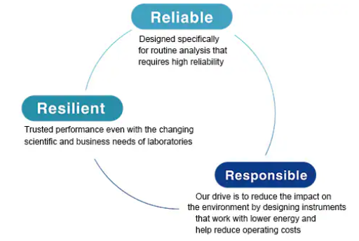 Reliable Resilient Responsible Spincotech