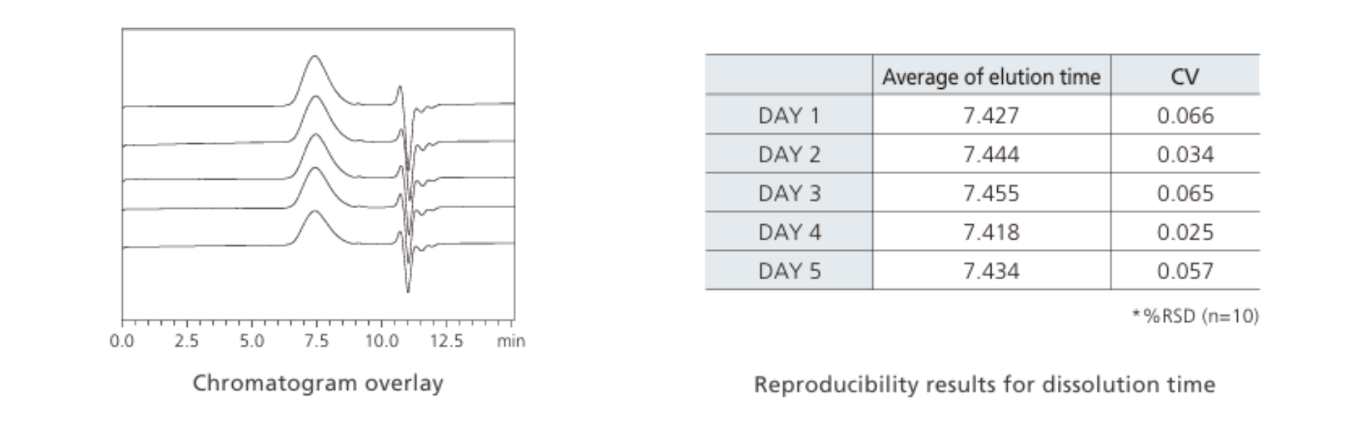Reproducible Retention Times for Highly accurate Mol.Wt Distribution Analysis Spincotech