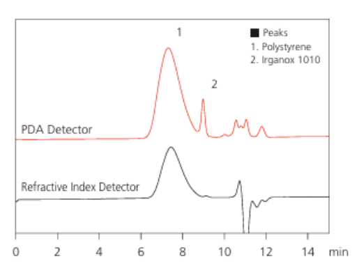 Simultaneous analysis of Additive(PDA) & Mol.Wt Distribution(RI) Spincotech