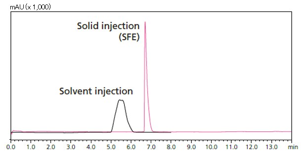 Solid autosamplers for increasing loading capacity Spincotech