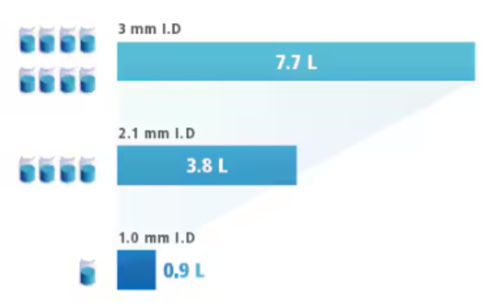 Solvent Consumption (at 800 analysesmonth) Spincotech