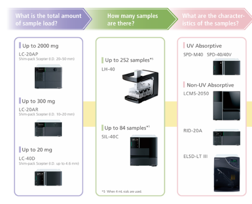 System Selection – Multiple Options for Preparative HPLC Spincotech