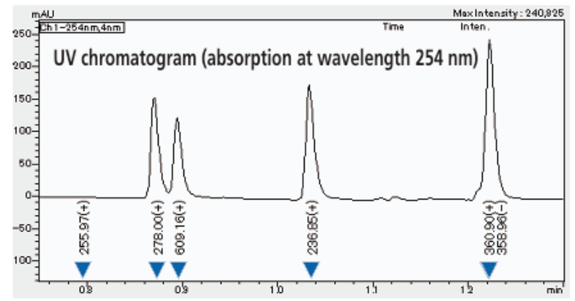UV Chromatogram with mz Info added using the Mass-it Spincotech