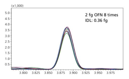 Ultra High Sensitivity Spincotech