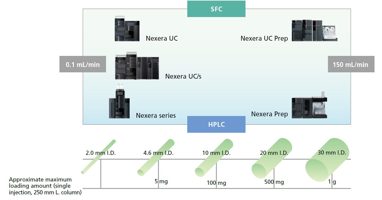 Wide Range of Flow Rates Spincotech