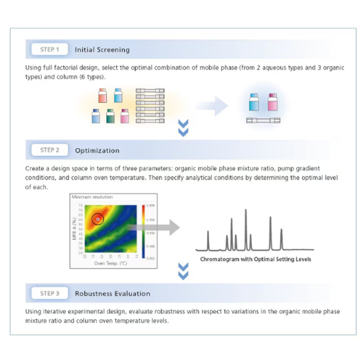 optimal analytical conditions Spincotech
