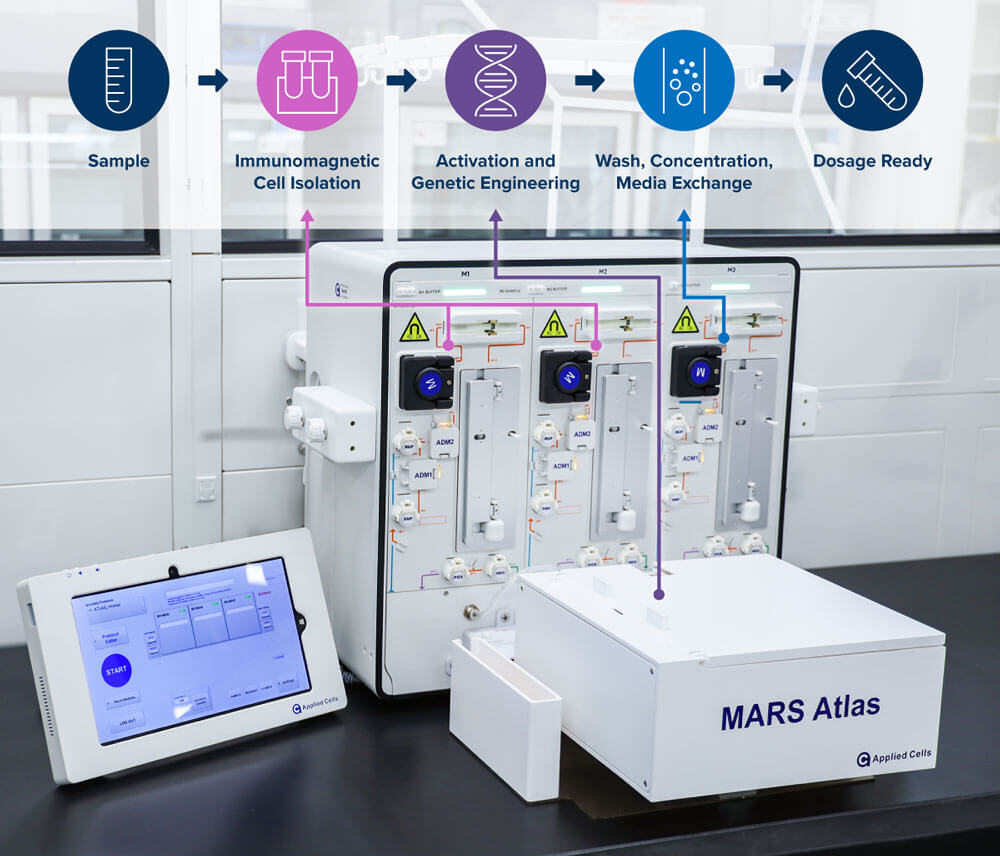 End-to-end workflow Spincotech Applied Cells