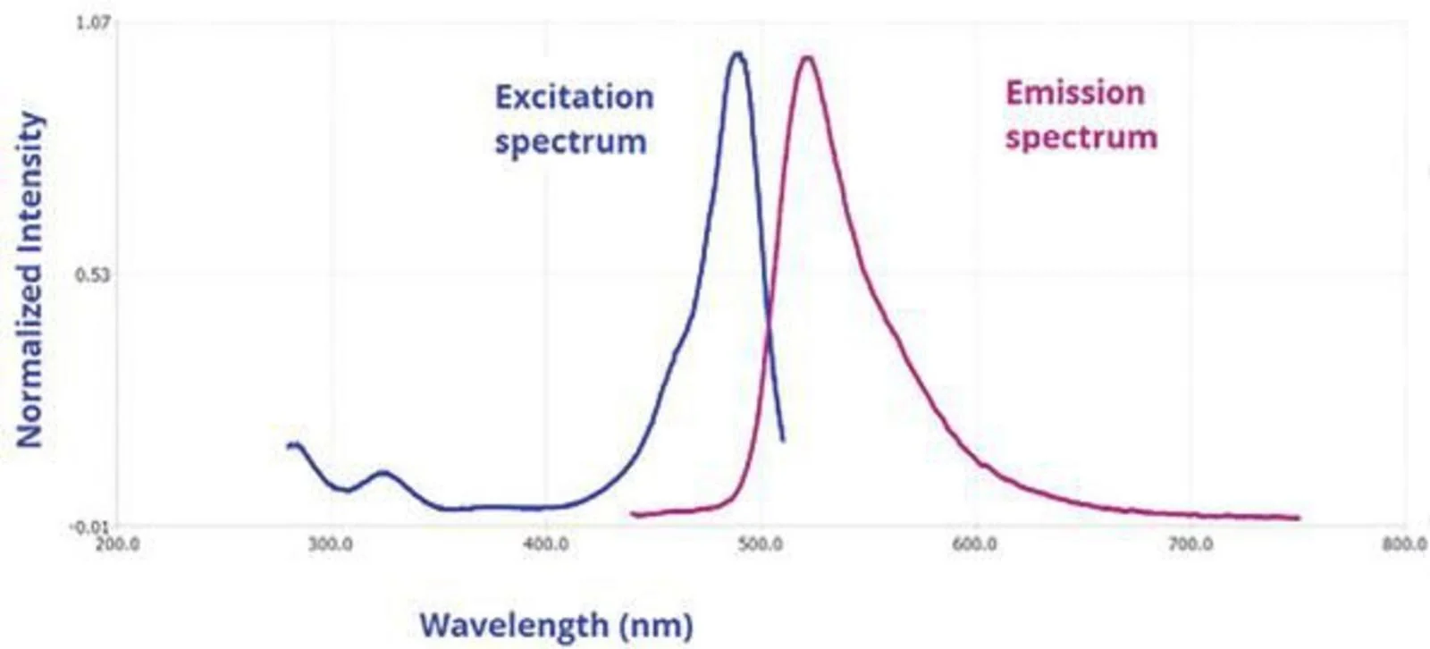 Fluorescence Spectrum Spincotech