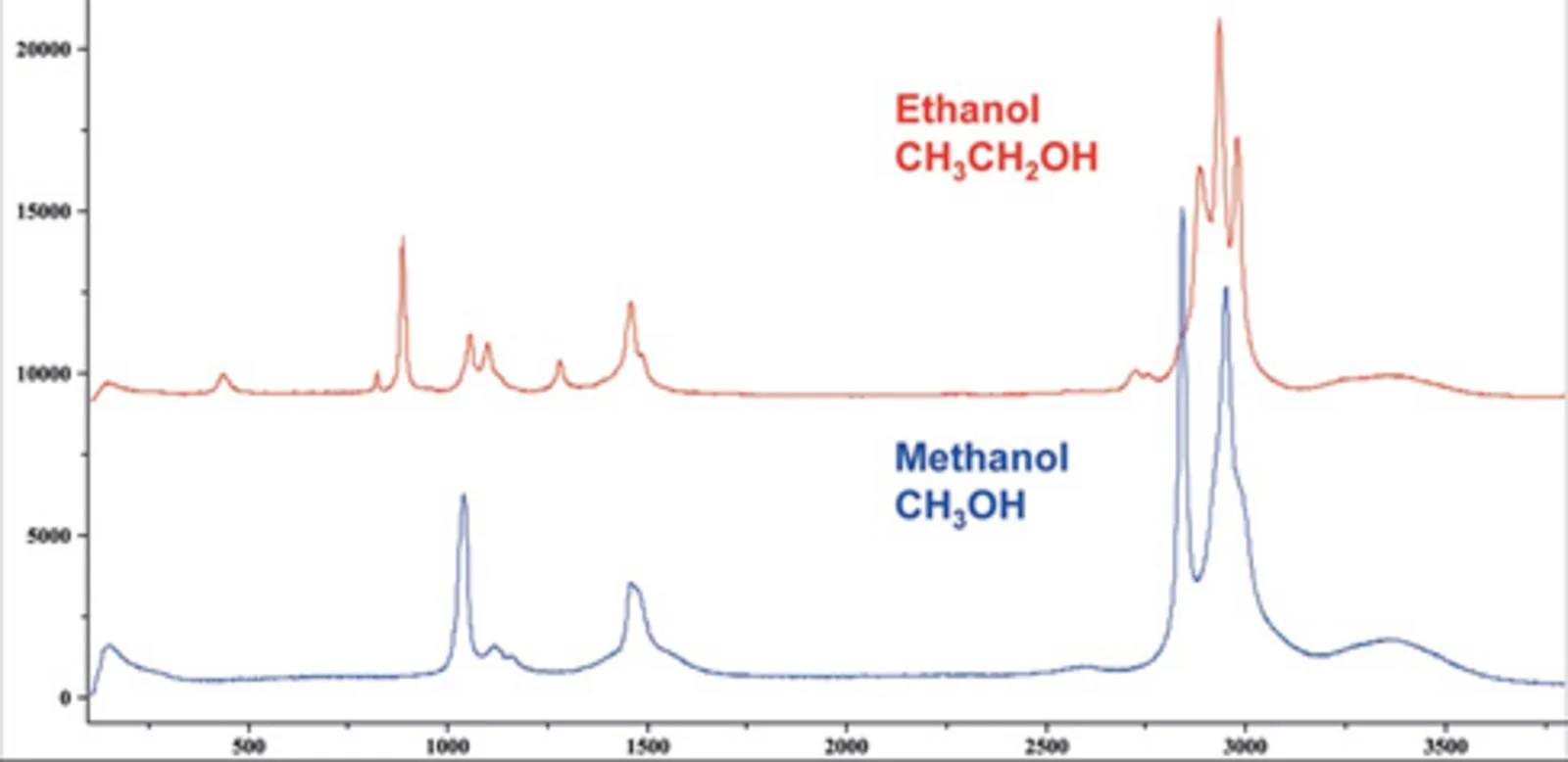 Information provided by Raman spectroscopy Spincotech