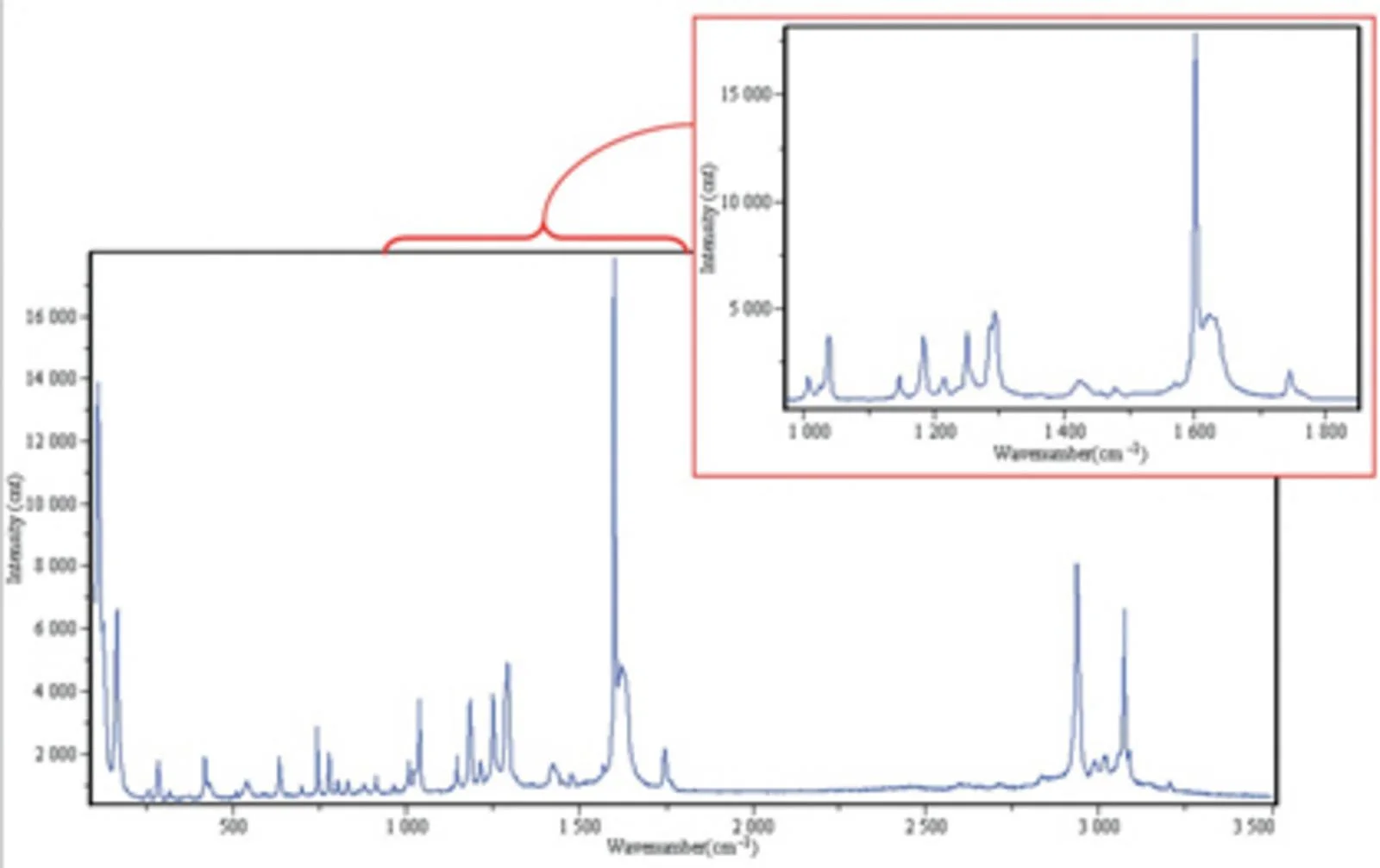 Raman spectrum Spincotech