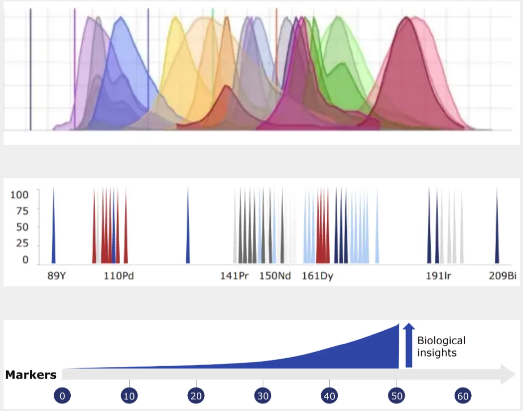 Why Mass Cytometry Spincotech