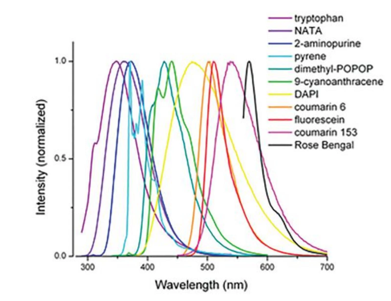 materials exhibit fluorescence Spincotech